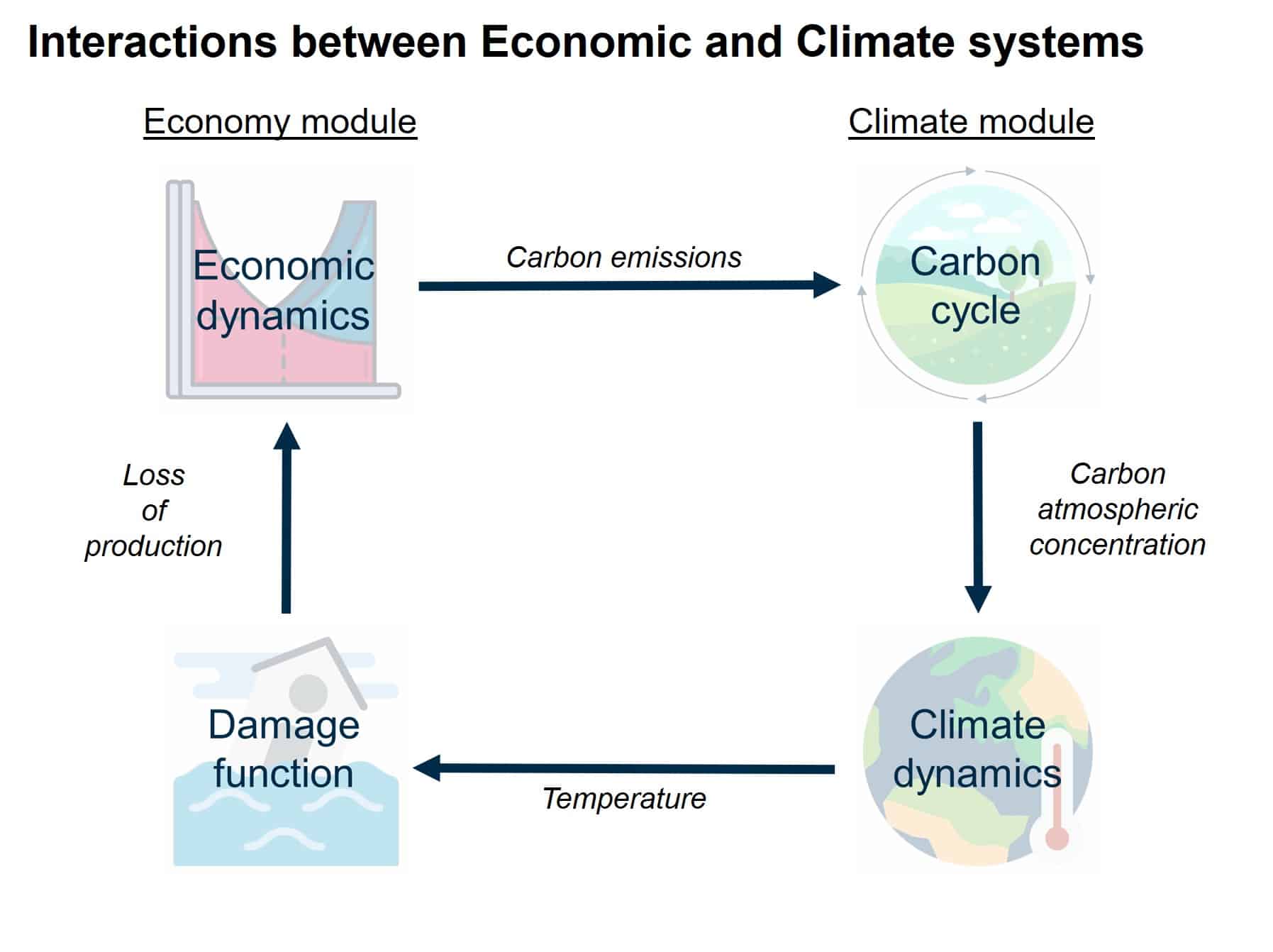Economics and climate change