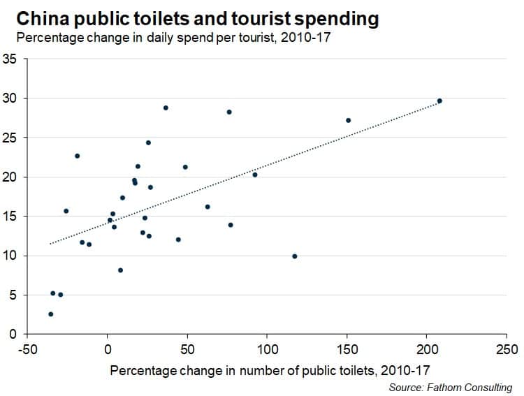Increase in numbers of public toilets in China