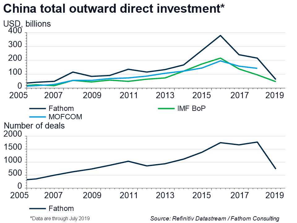 Fathom’s capital flows database  —  greatest hits