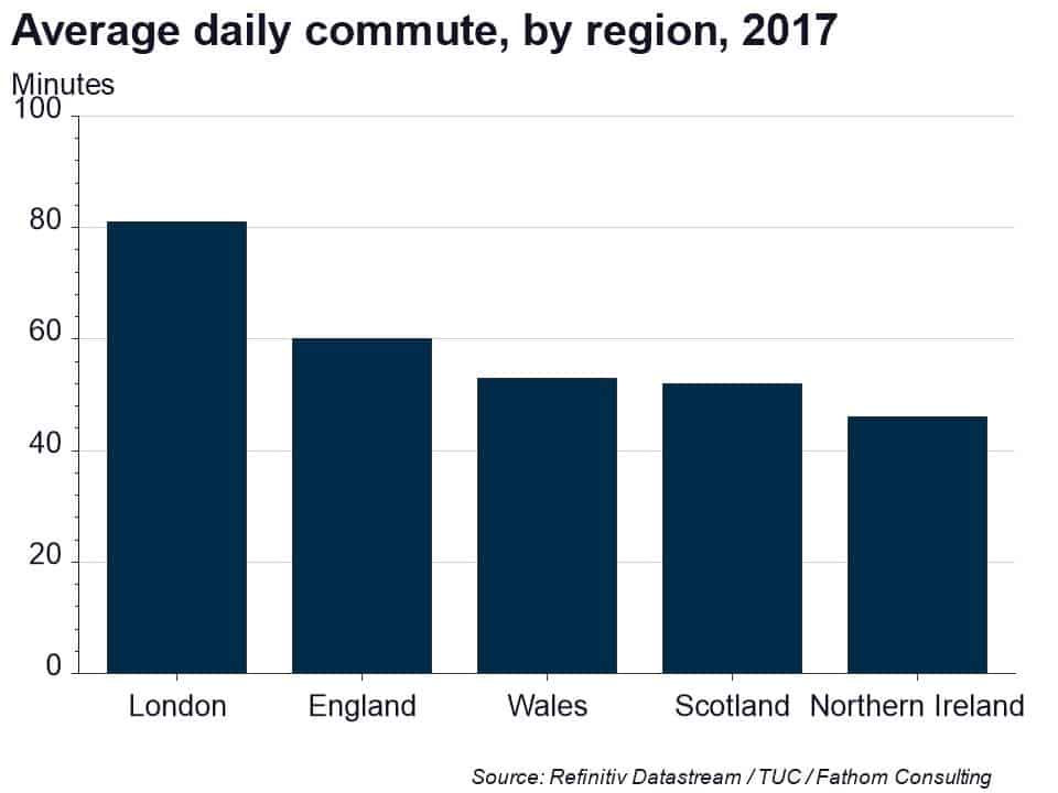 Length of commute in UK