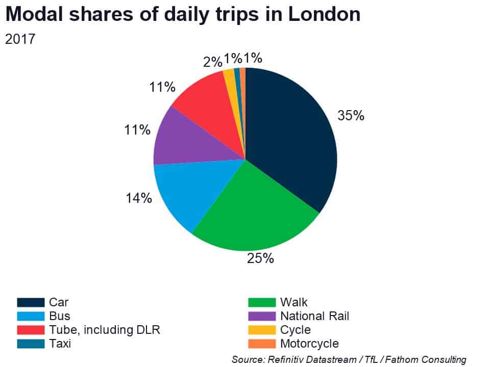 Travel in London, including Tube