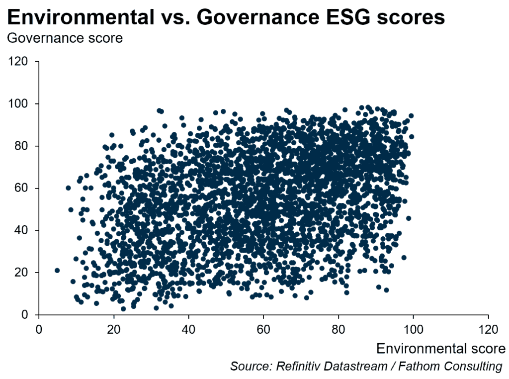 Correlation of ESG categories