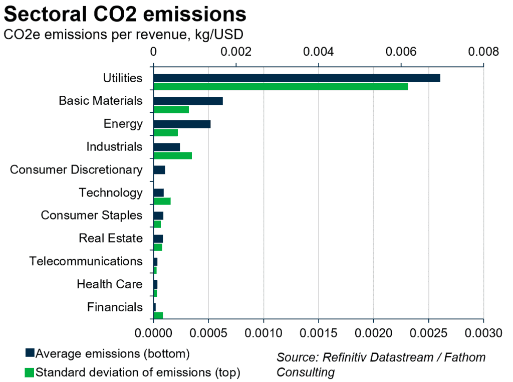 Comparing CO2 emissions