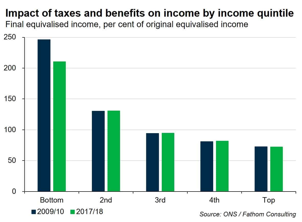 Effect of Japanification on income redistribution