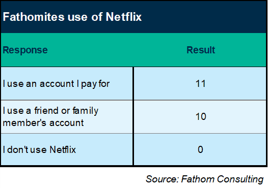 Fathom and Netfilx