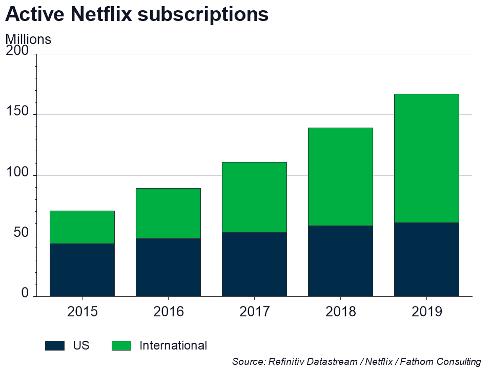 Increasing Netflix subscriptions