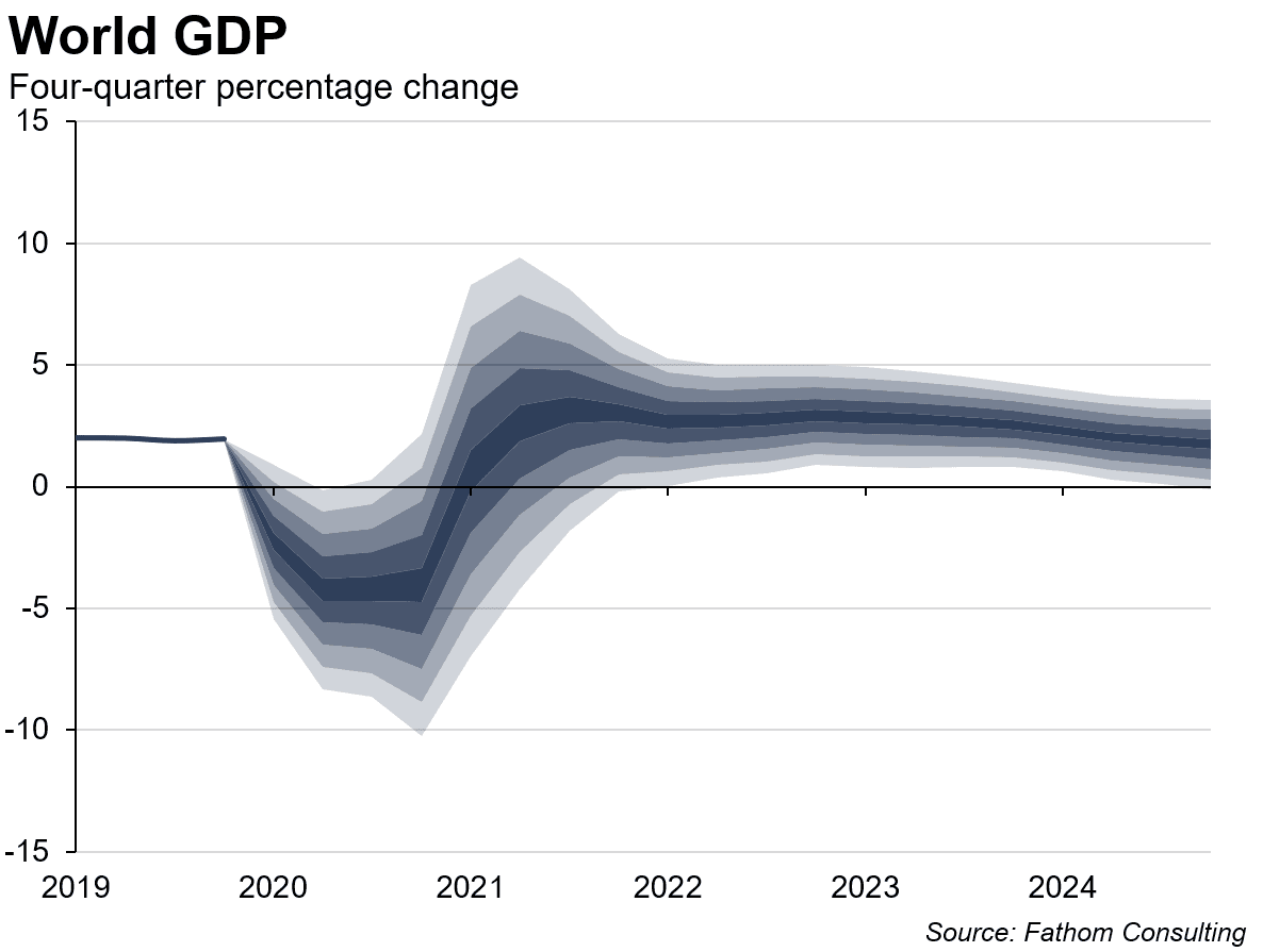 2020 Q1: biggest global recession since the 1930s