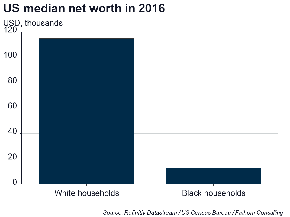 African-American inequality