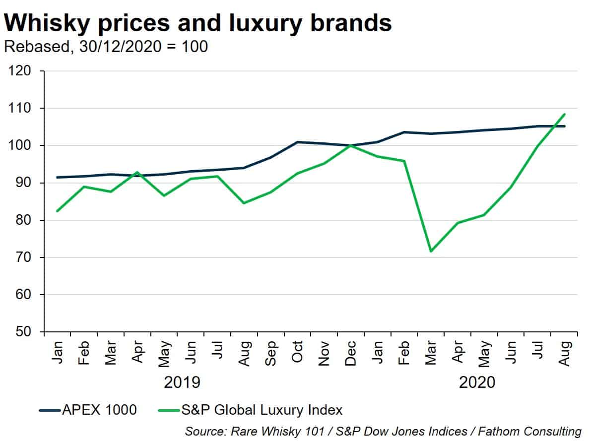 Whisky prices