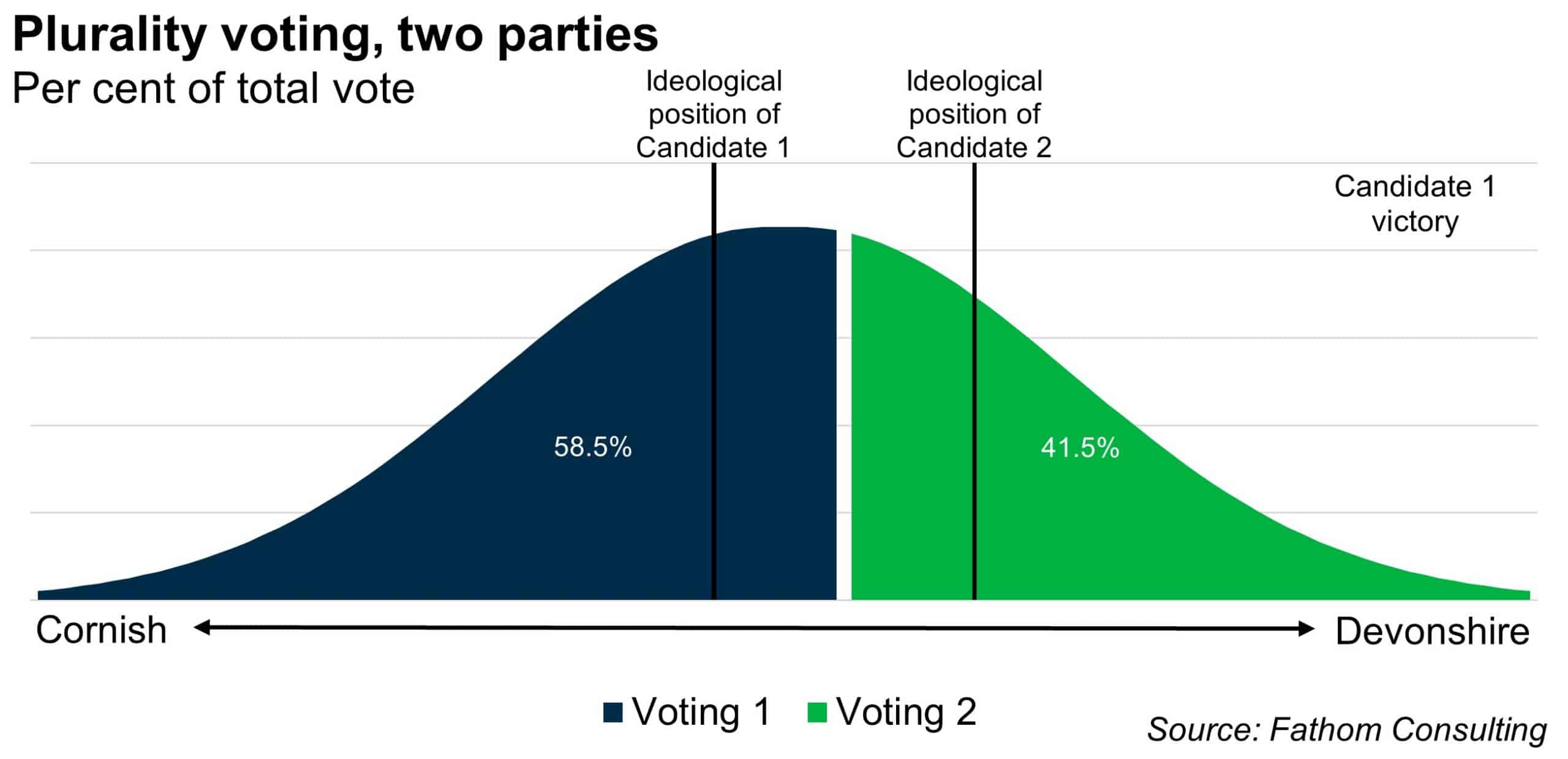 polarised views and the voting system