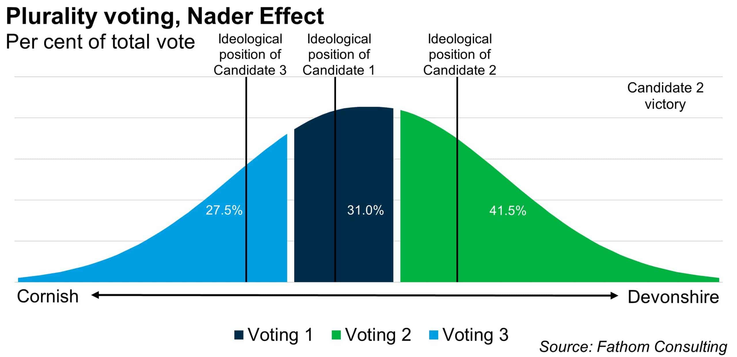 polarised views and the voting system