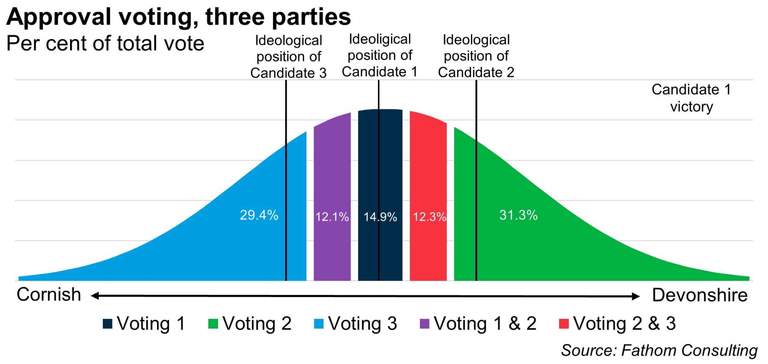 polarised views and the voting system