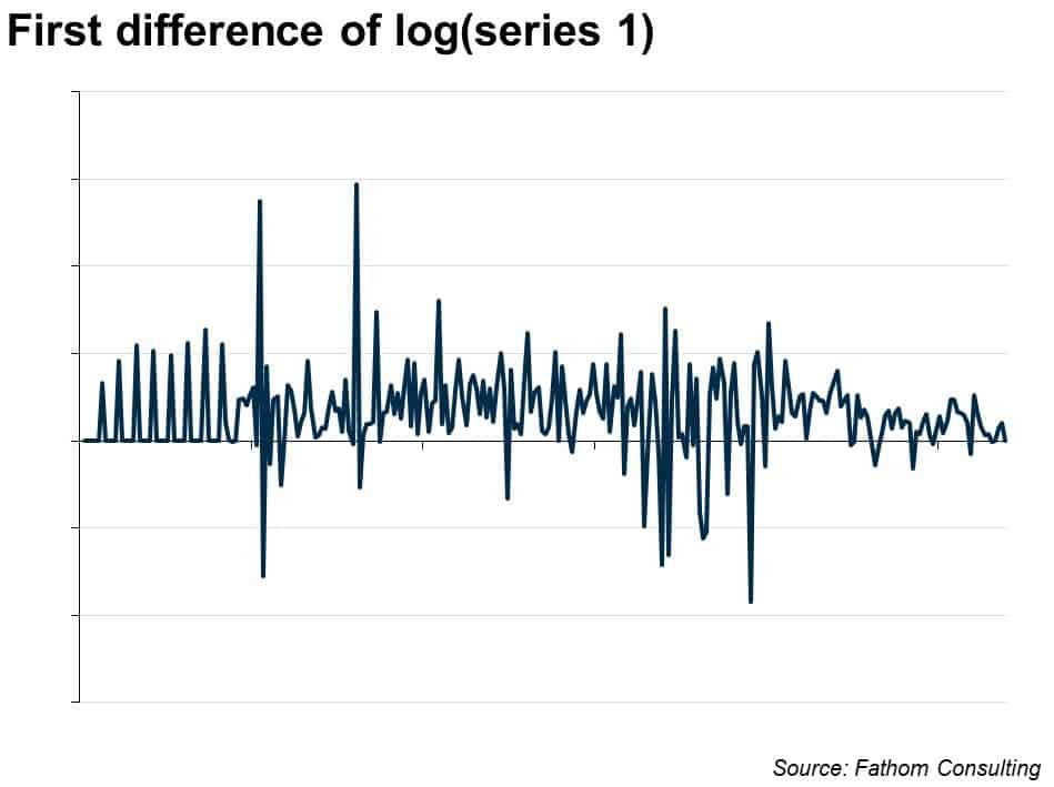 Forecasting difficulties