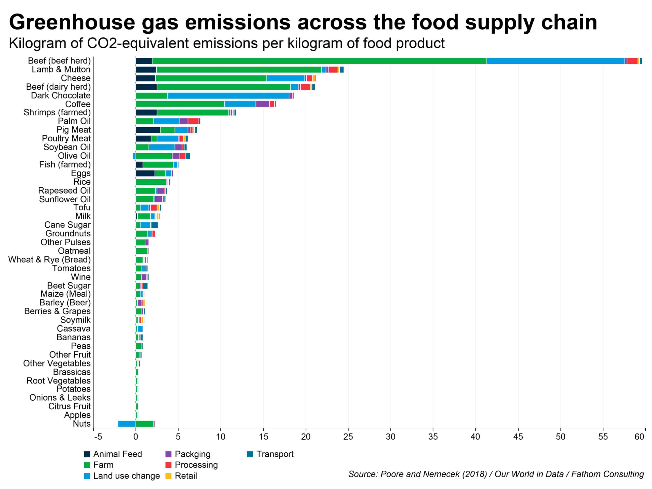 Chart which shows which foods generate the highest GHG emissions
