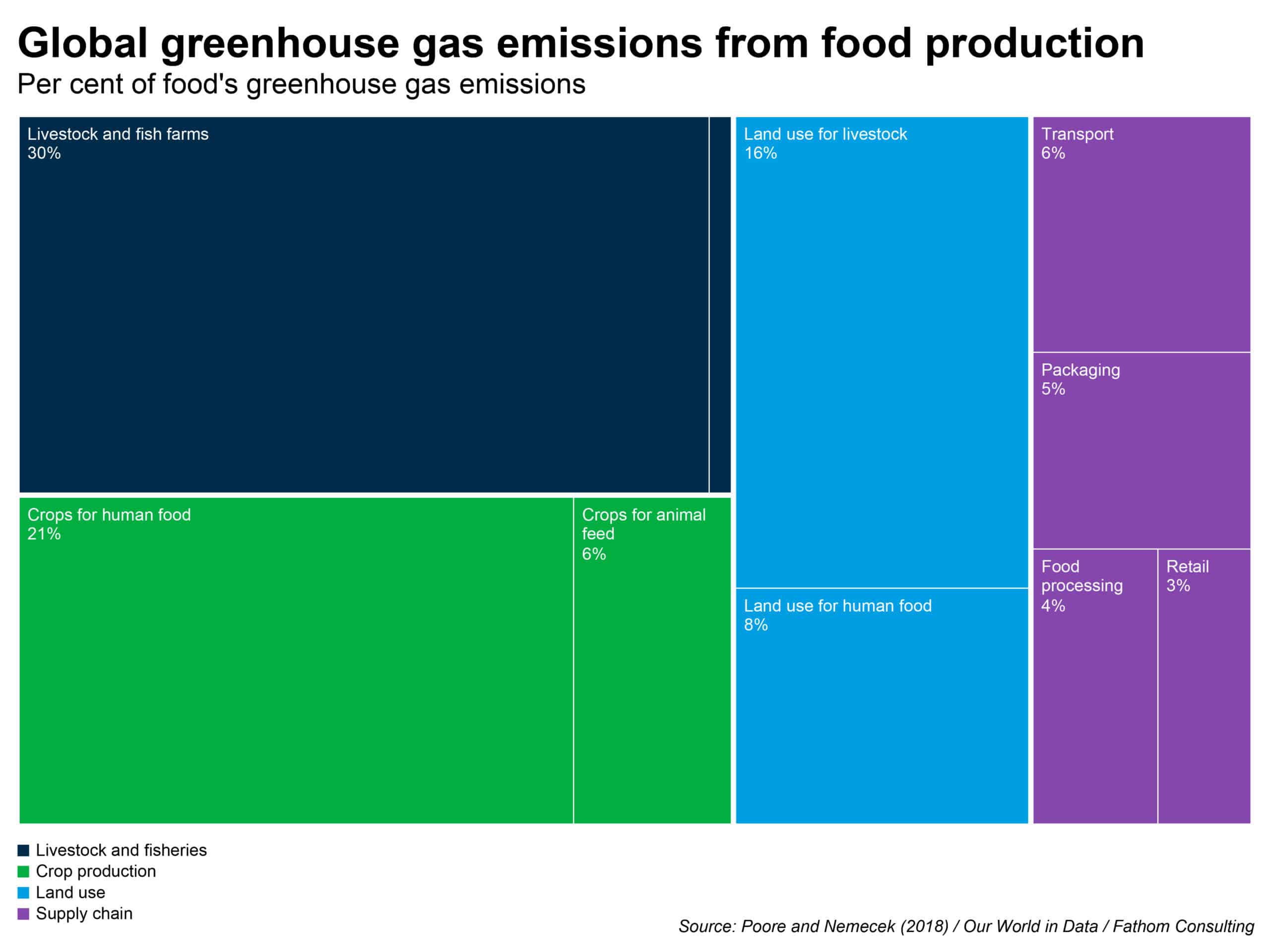 How it all adds up - farming, not air miles, is the real GHG problem in the food we eat