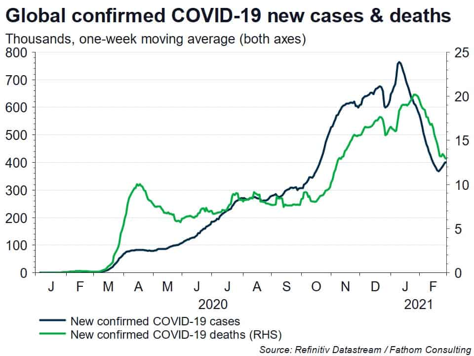 Global confirmed COVID-19 new cases and deaths