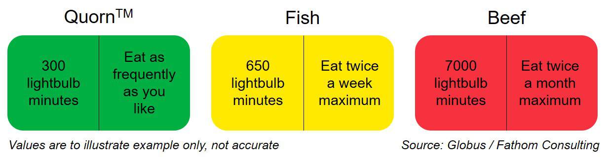 Is our diet ruining the environment? Food labelling can help us know