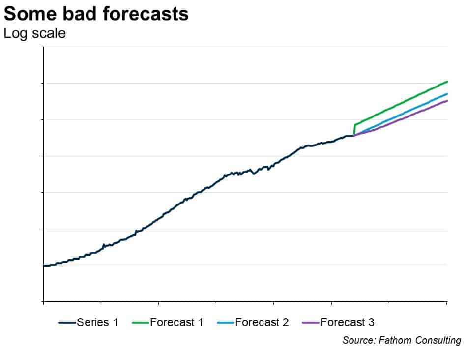 Forecasting difficulties