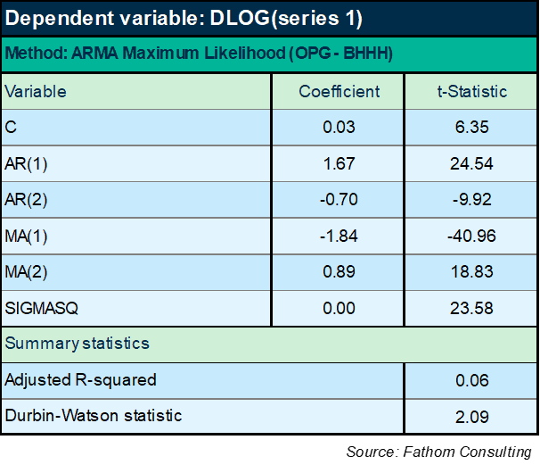 Forecasting difficulties