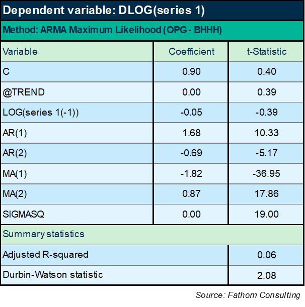 Forecasting difficulties