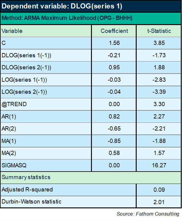 Forecasting difficulties