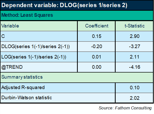 Forecasting difficulties