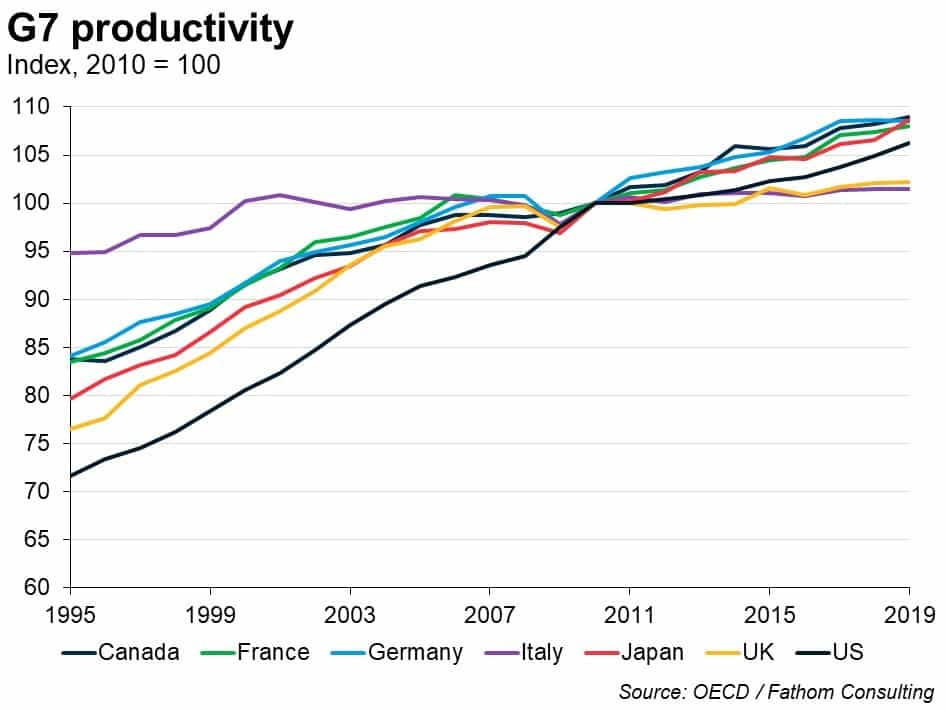 UK productivity growth lags behind other G7 countries