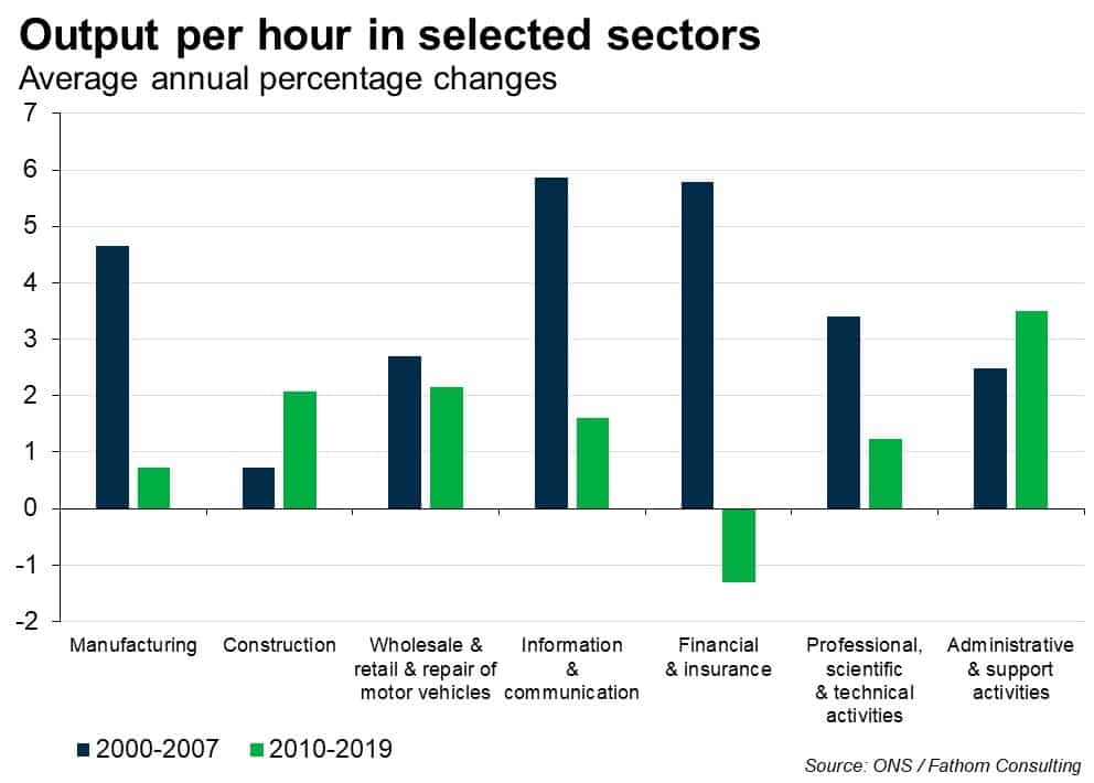 UK productivity trends by sector