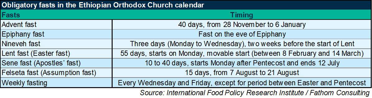 Fasting in Ethiopia