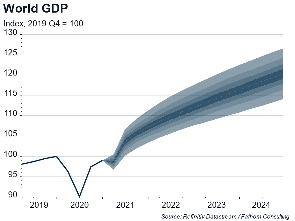 050521 – World GDP fan chart