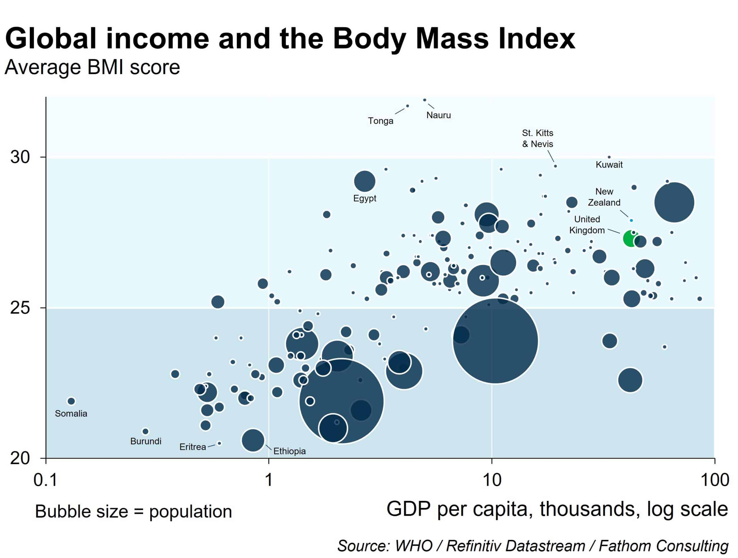 The trouble with BMI - global income and the body mass index