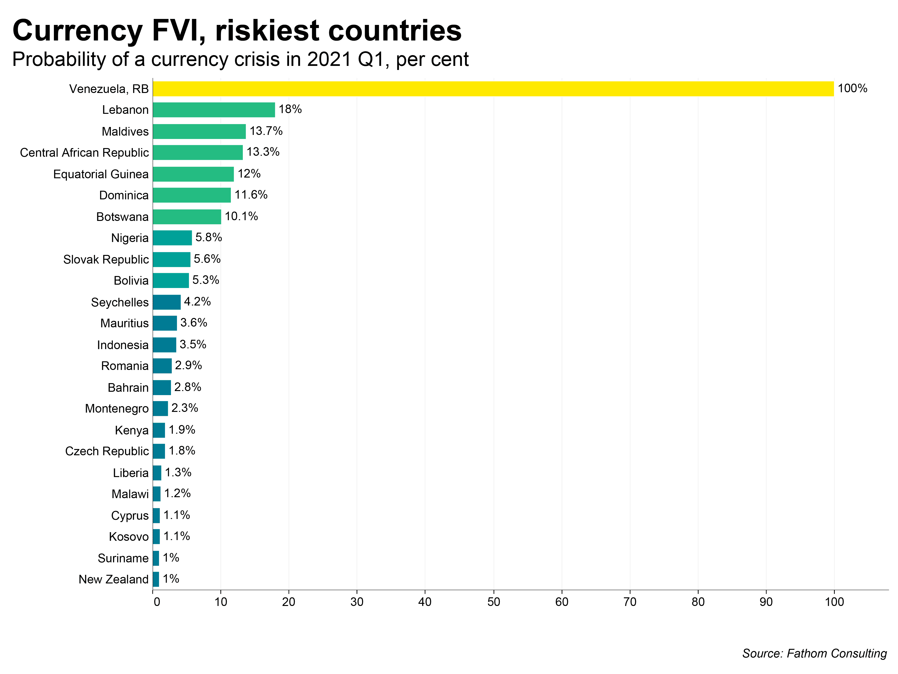 Bar charts are often more informative than maps