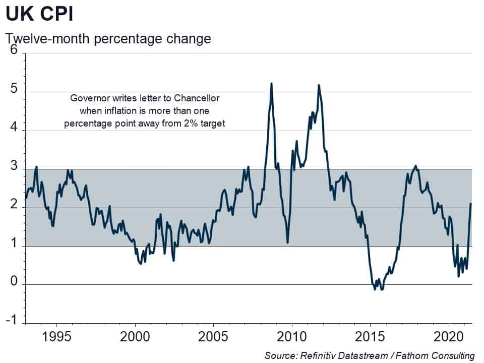 Hiccups in the Banks's inflation-targeting record