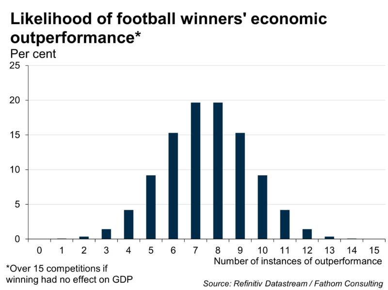 If football comes home, will GDP come home too? Fathom Consulting