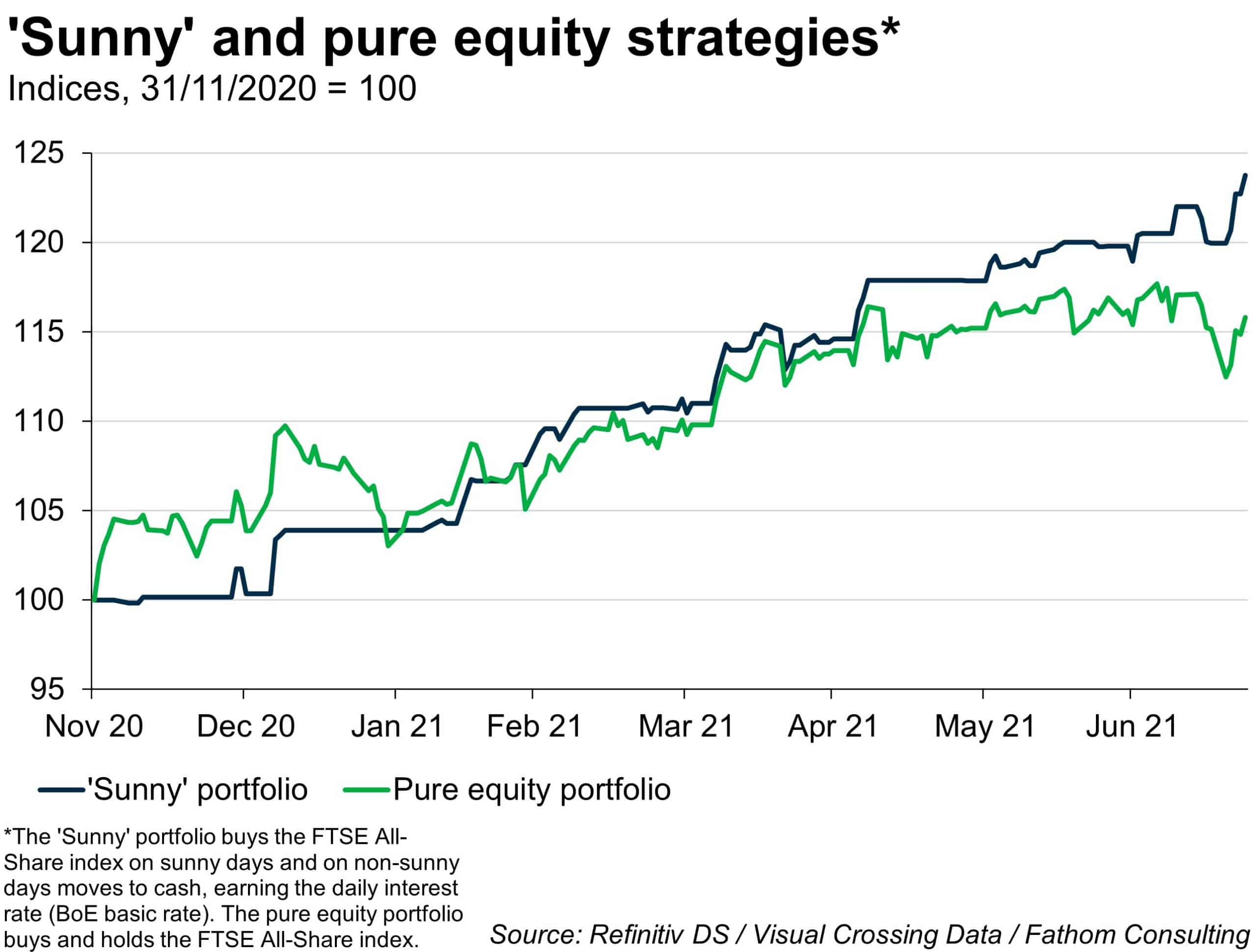 Investors are more likely to buy stocks on a beautiful day