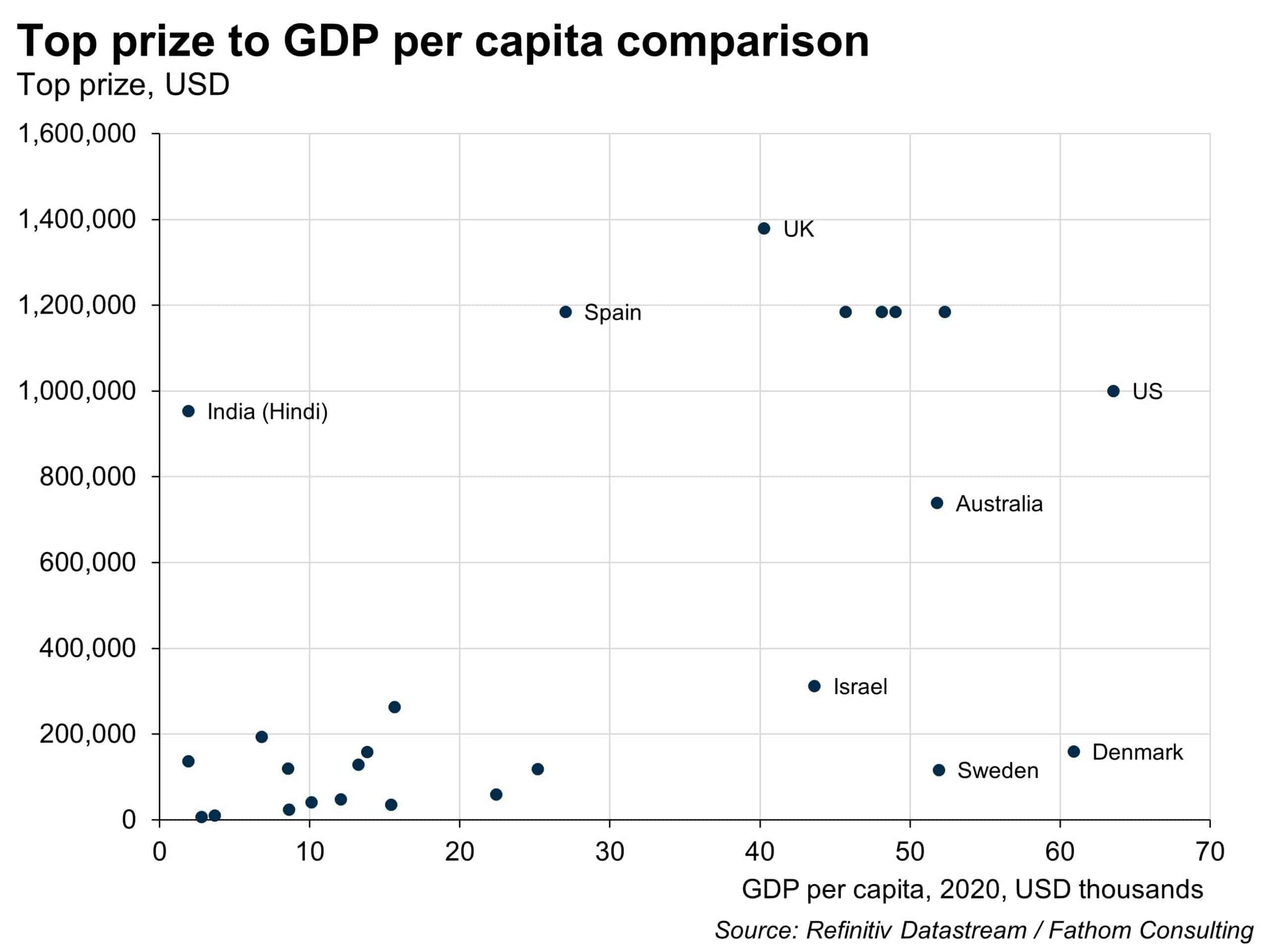 Prizes in the hit quiz Who Wants To Be a Millionaire are a lot more generous in some countries than others