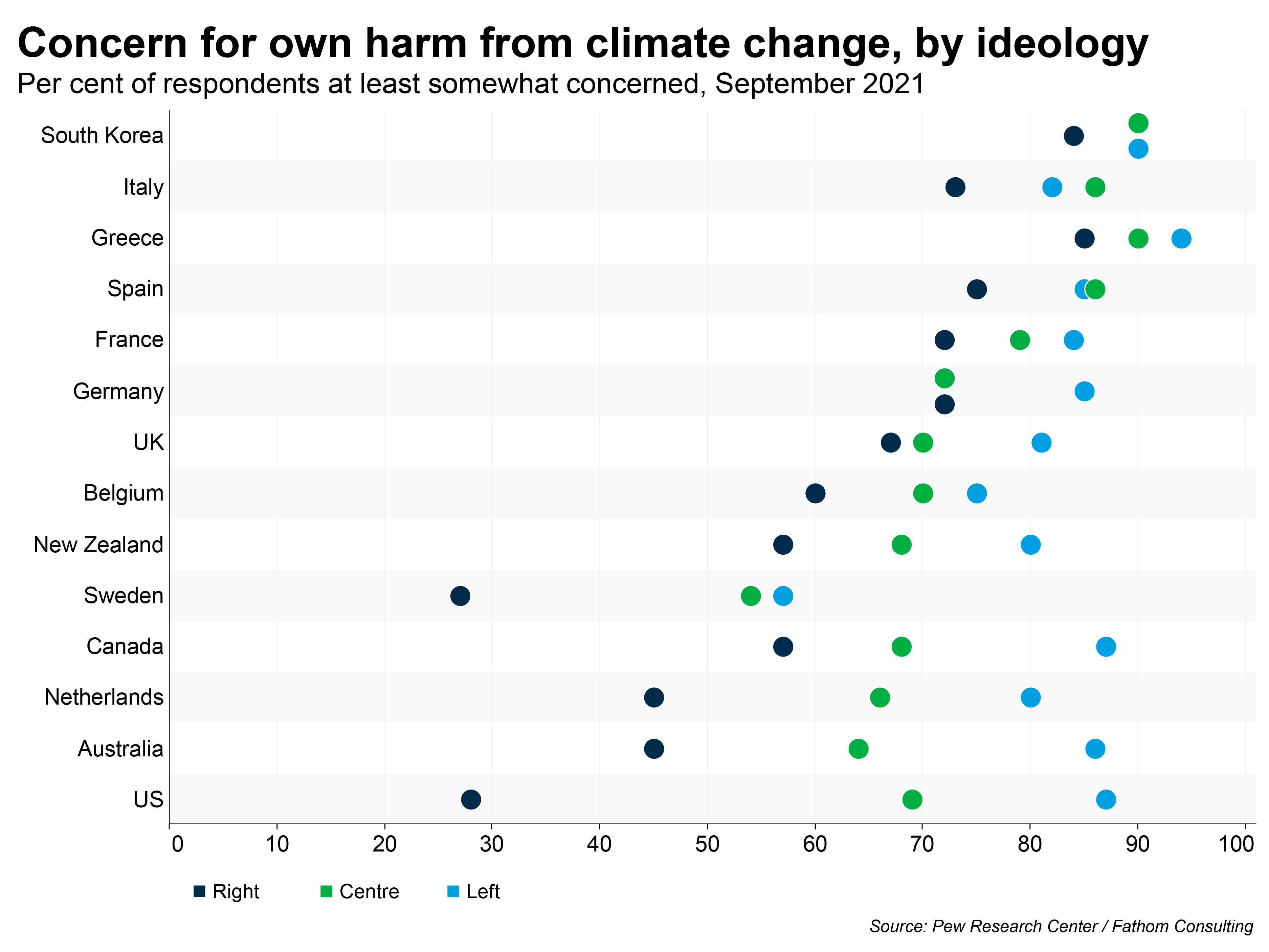 Climate change perceptions