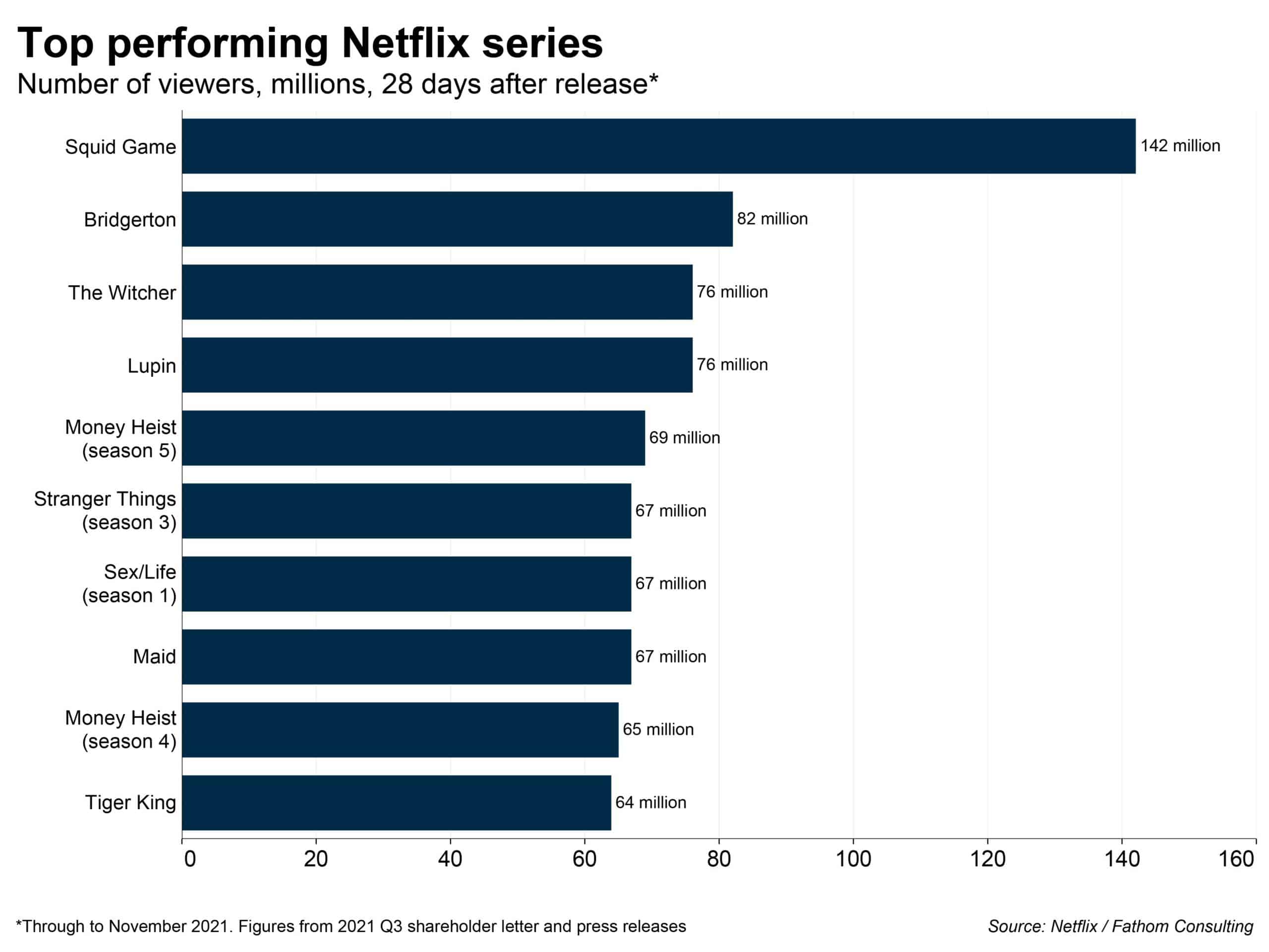 Netflix including Squid Game