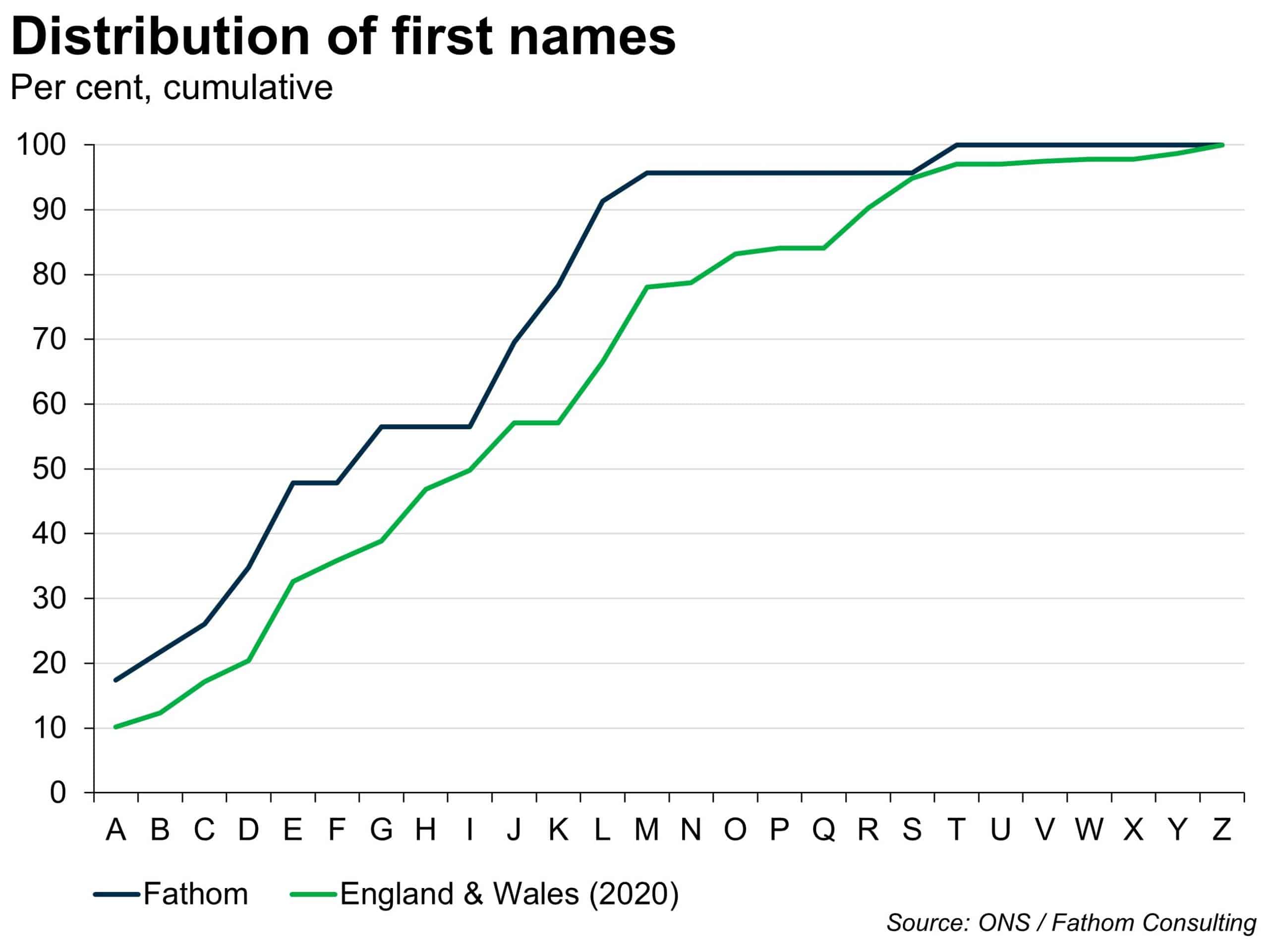 About names at Fathom