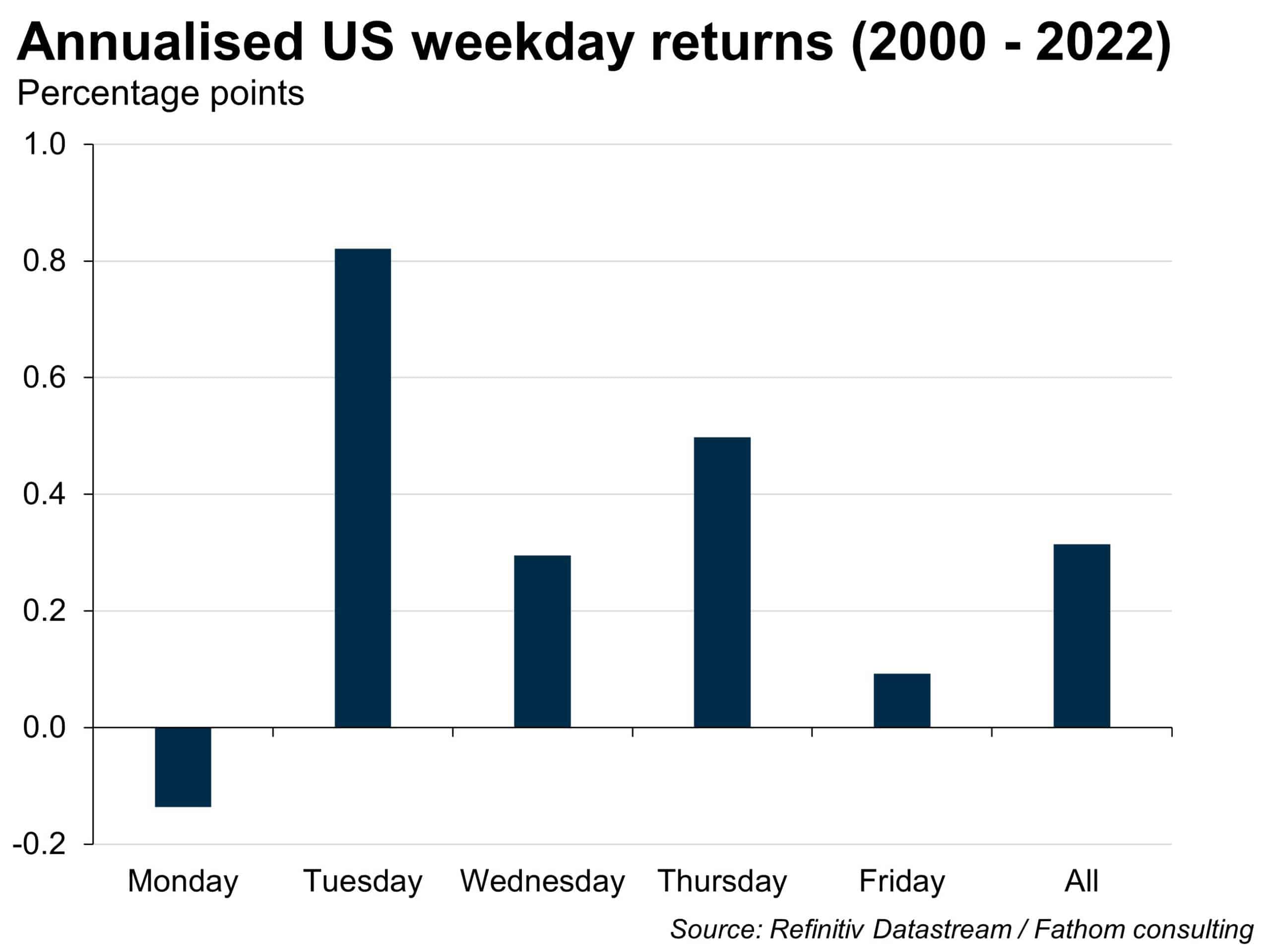 What's the economic evidence that Mondays suck?