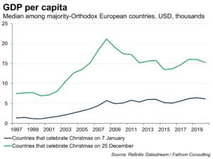 Orthodox Christmas is more prosperous for those who celebrate on 25 December than on 7 January