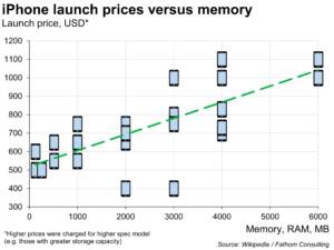 Has the iPhone risen or fallen in price?