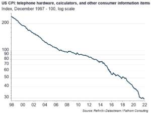 Has the iPhone risen or fallen in price?