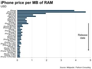 Has the iPhone risen or fallen in price?