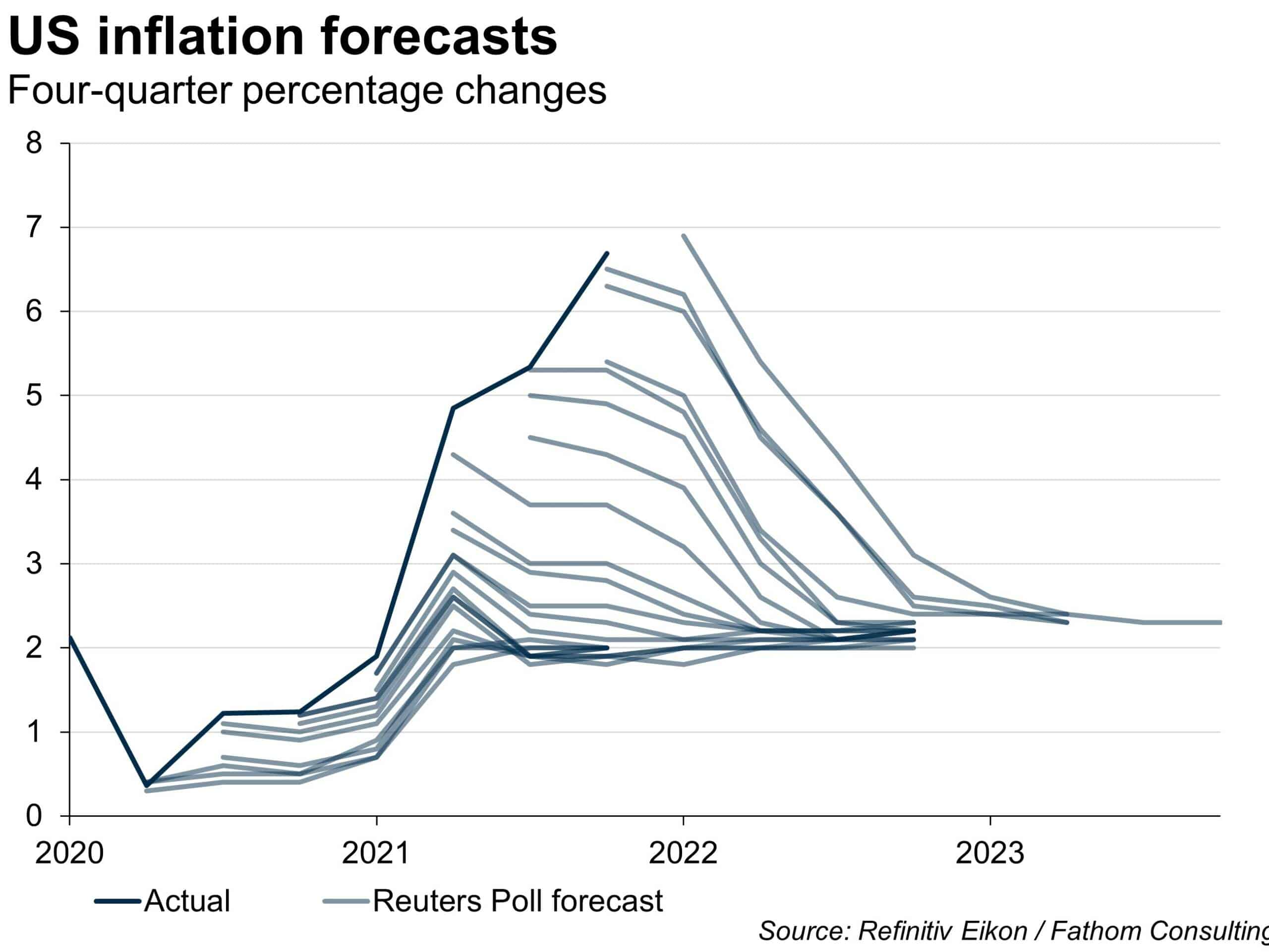 Economic forecasting is an art, not a science