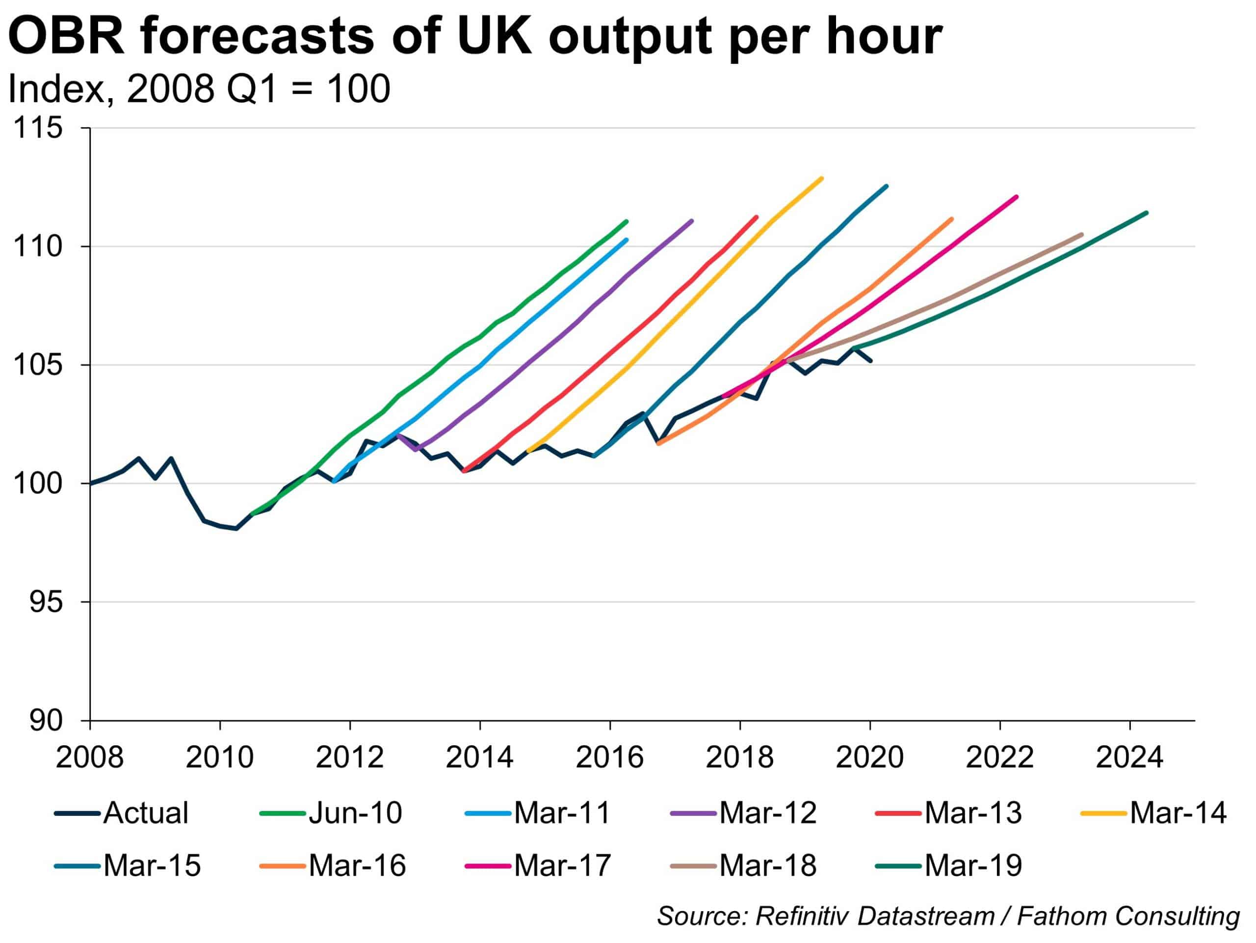 Economic forecasting is an art, not a science