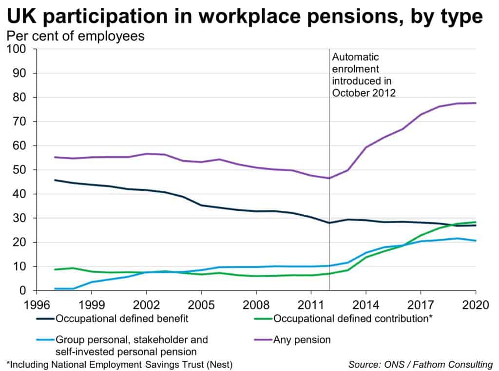 Switching pensions from opt in to opt out has overcome our natural aversion to doing something - even when it is greatly to our benefit