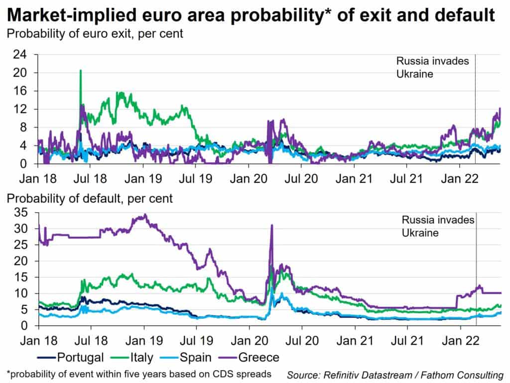 As inflation triggers rate rises, pressure grows on euro area periphery