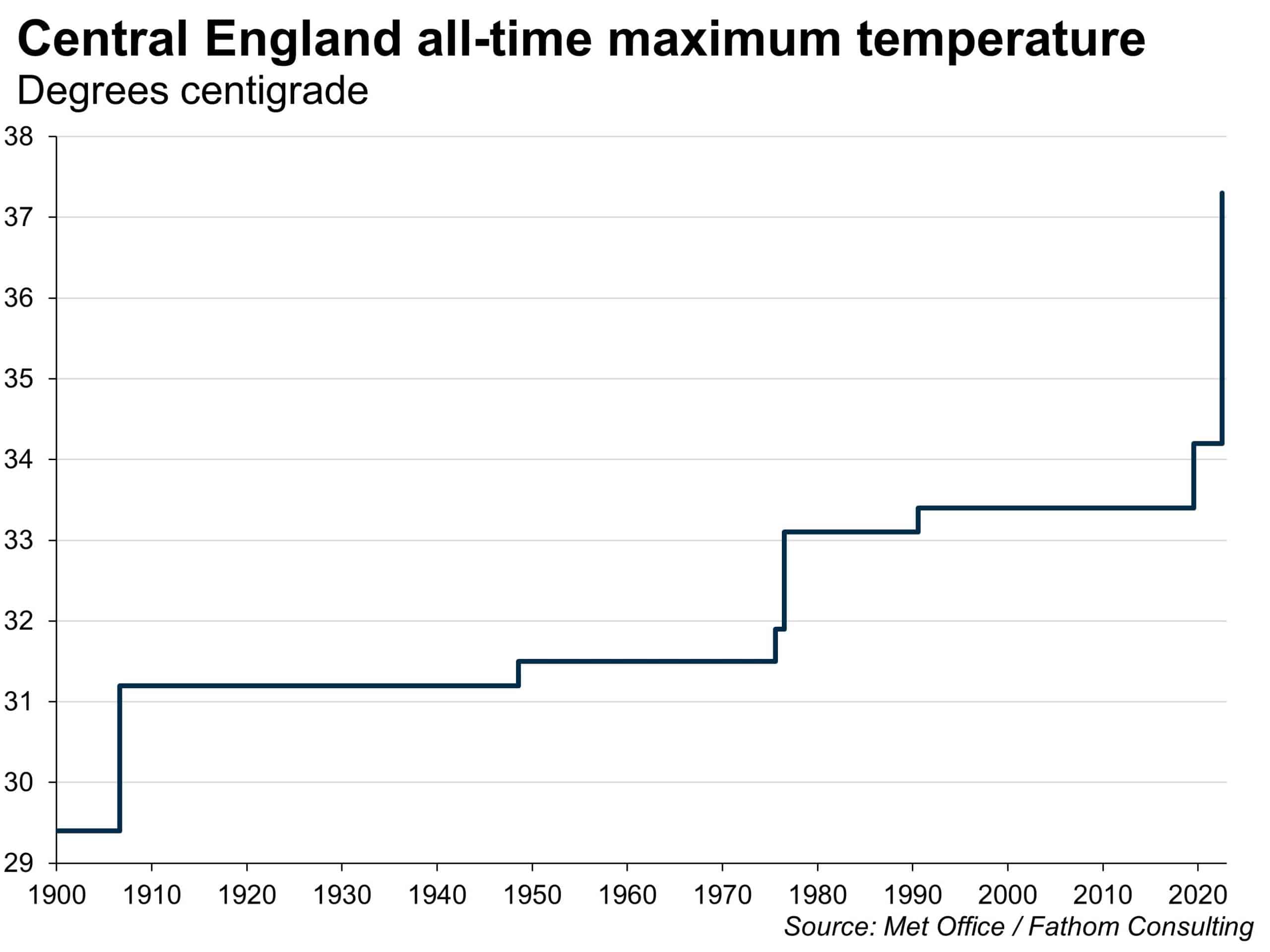 The impacts of rising temperature are non-linear and severe