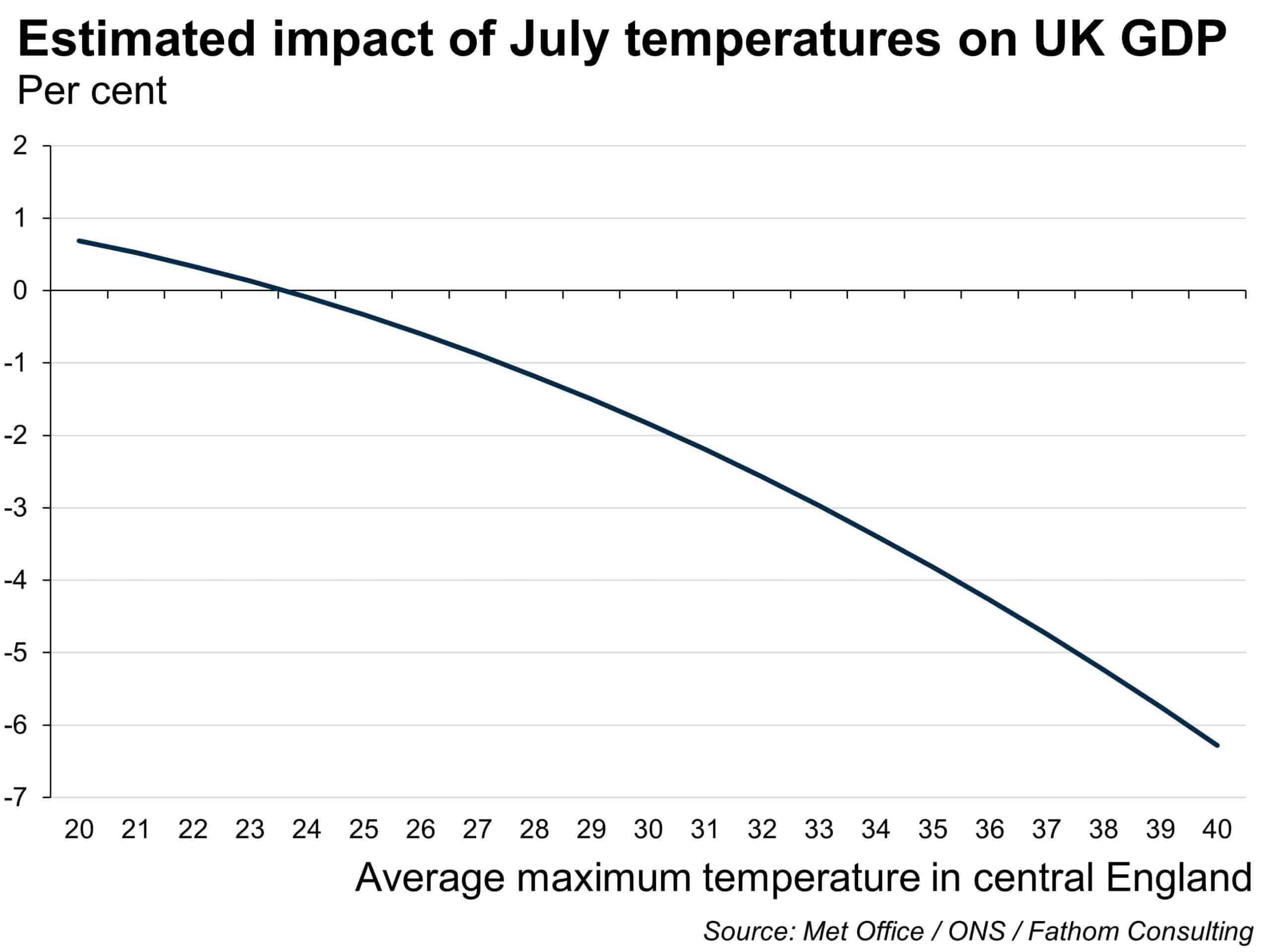 The impacts of rising temperature are non-linear and severe
